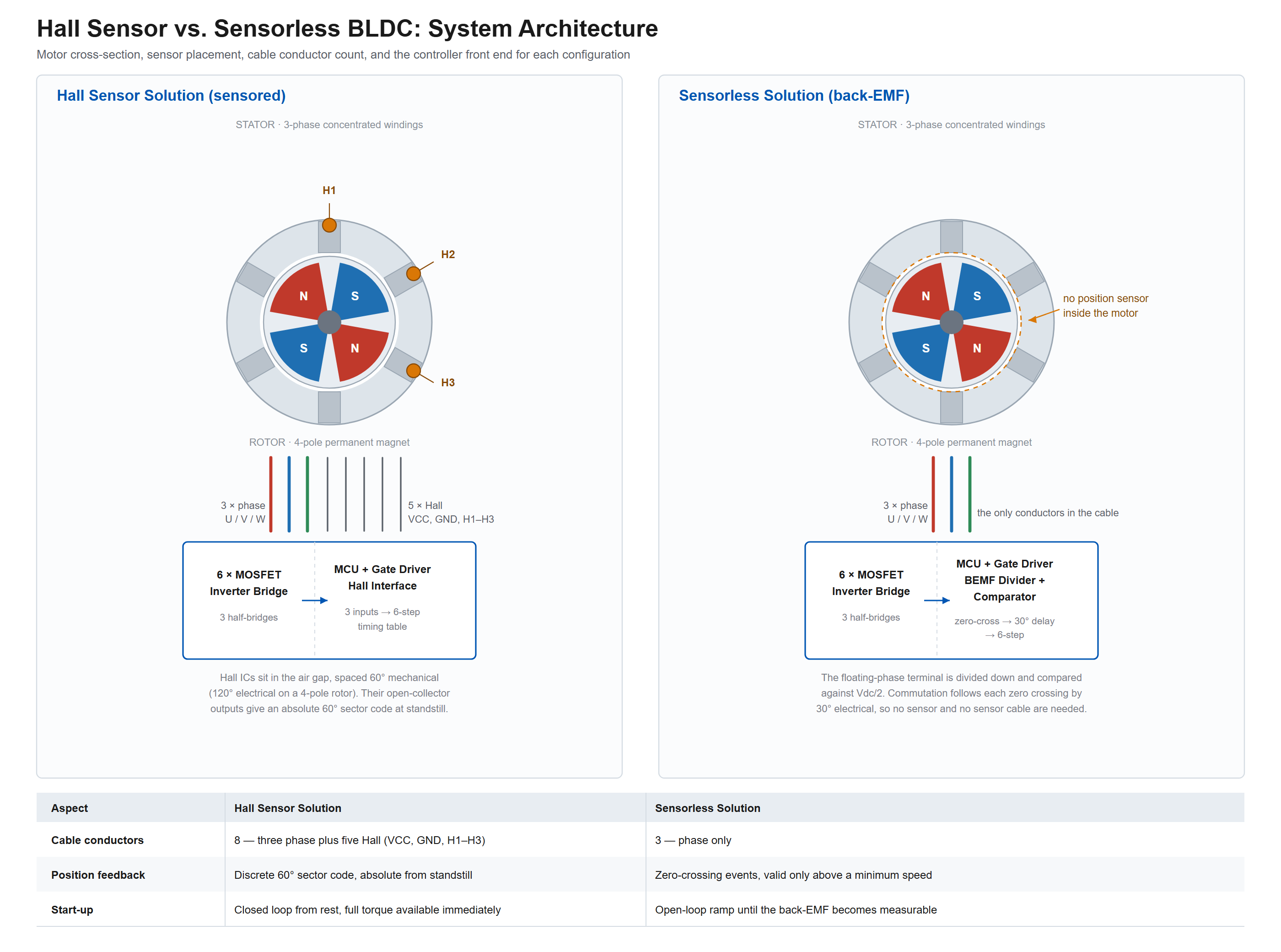 hall-vs-sensorless-bldc-architecture