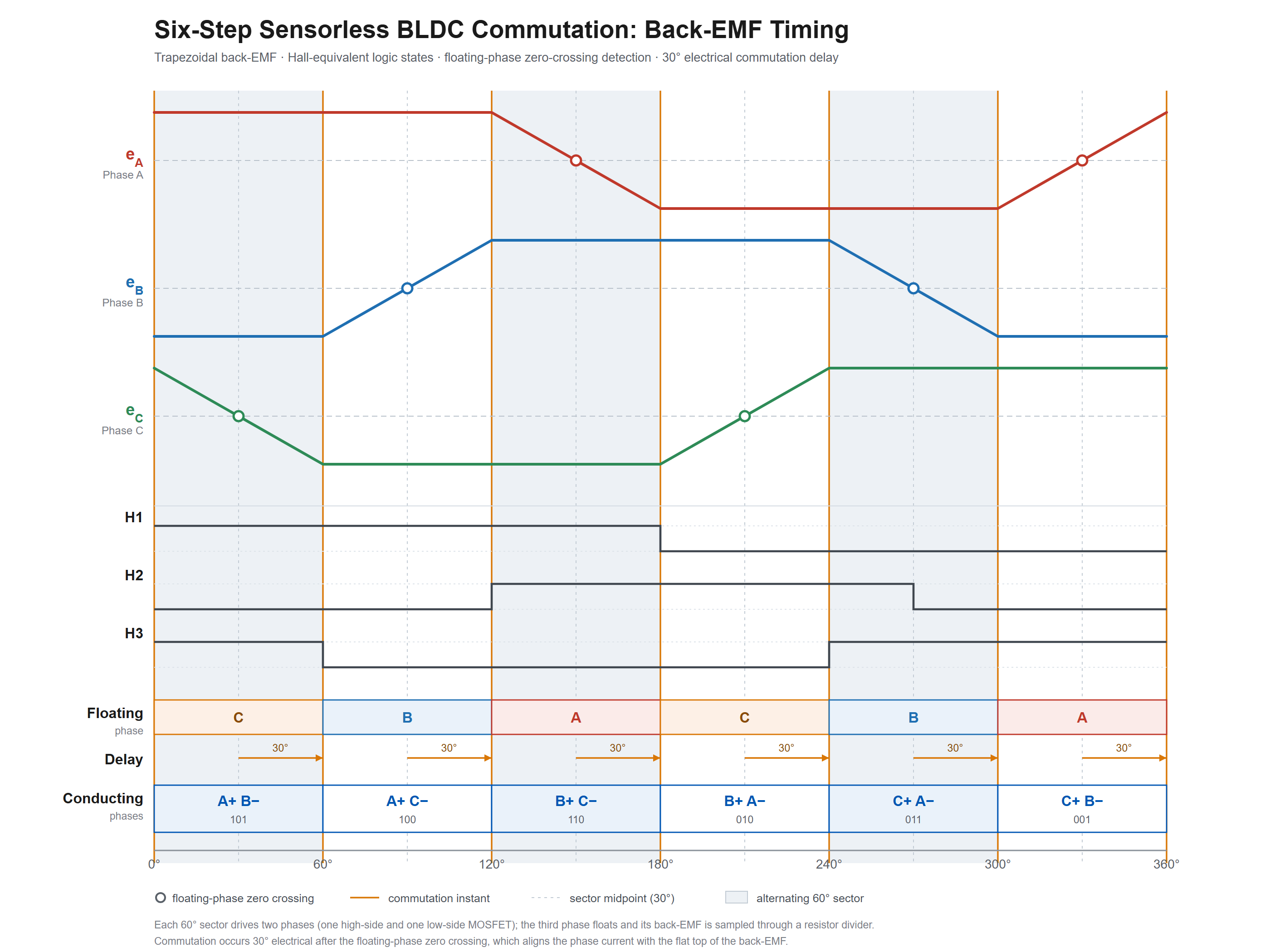 sensorless-bldc-back-emf-timing